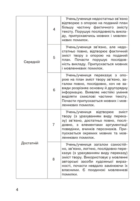 Літературне читання. Усний переказ прочитаного твору. Діагностичні картки. 3 клас
